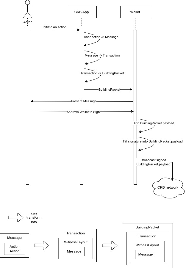 ckb_message_signing_basic_flow